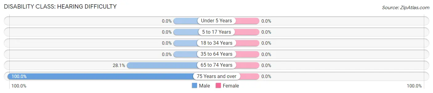 Disability in Zip Code 31756: <span>Hearing Difficulty</span>