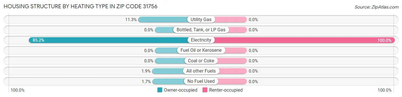 Housing Structure by Heating Type in Zip Code 31756