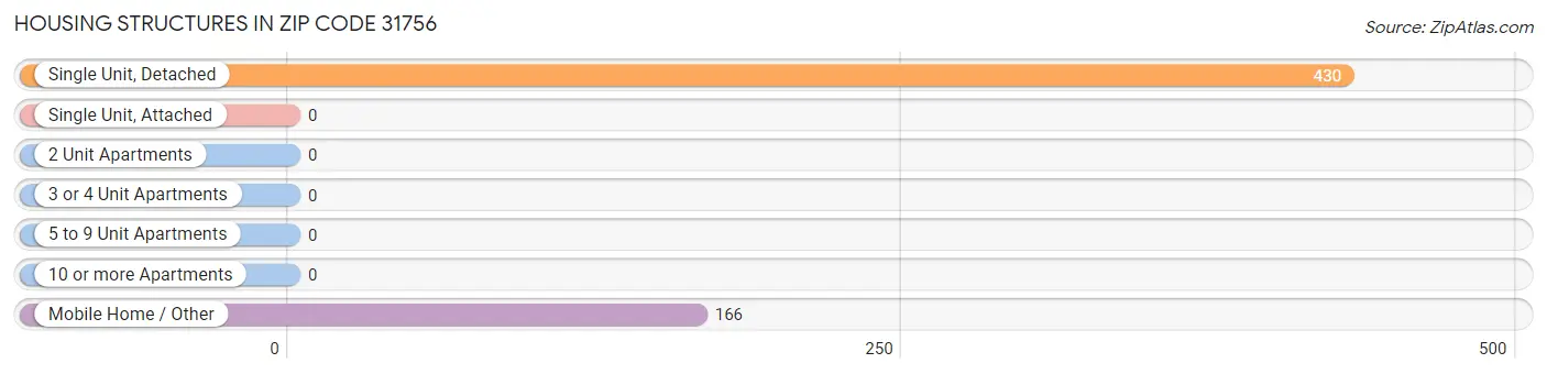 Housing Structures in Zip Code 31756