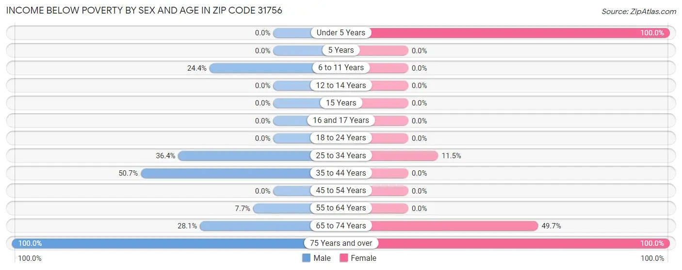 Income Below Poverty by Sex and Age in Zip Code 31756