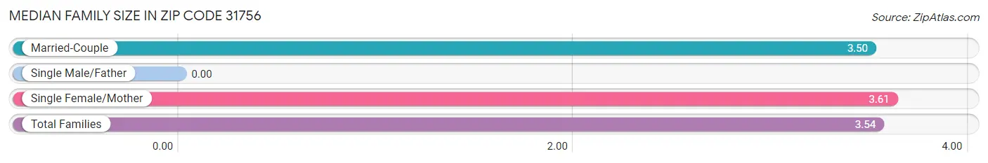 Median Family Size in Zip Code 31756