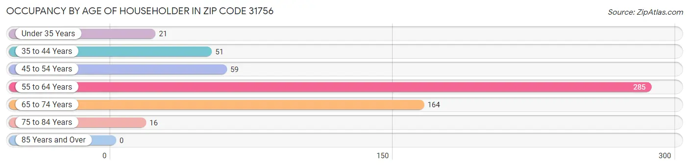 Occupancy by Age of Householder in Zip Code 31756