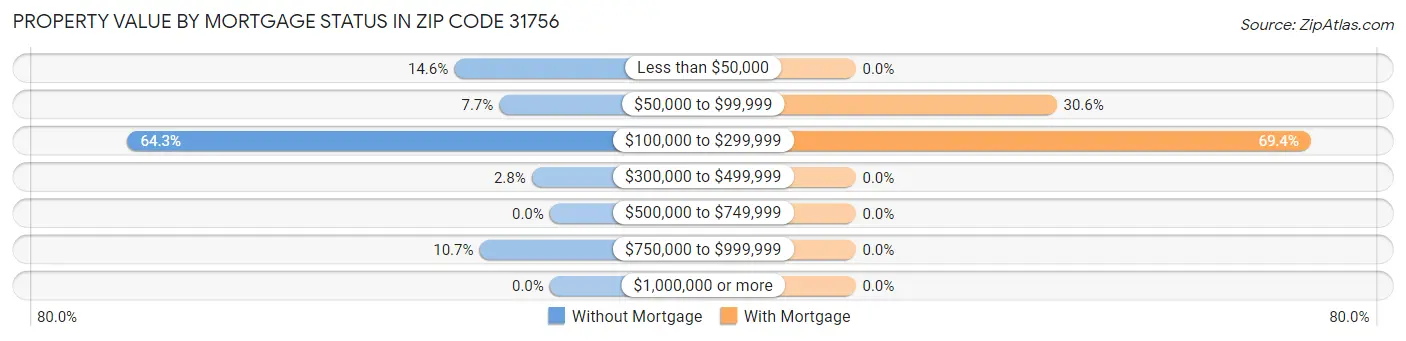 Property Value by Mortgage Status in Zip Code 31756