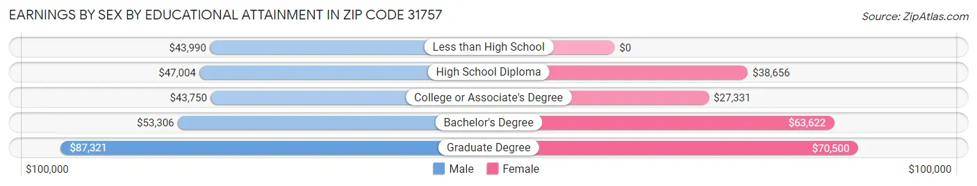 Earnings by Sex by Educational Attainment in Zip Code 31757