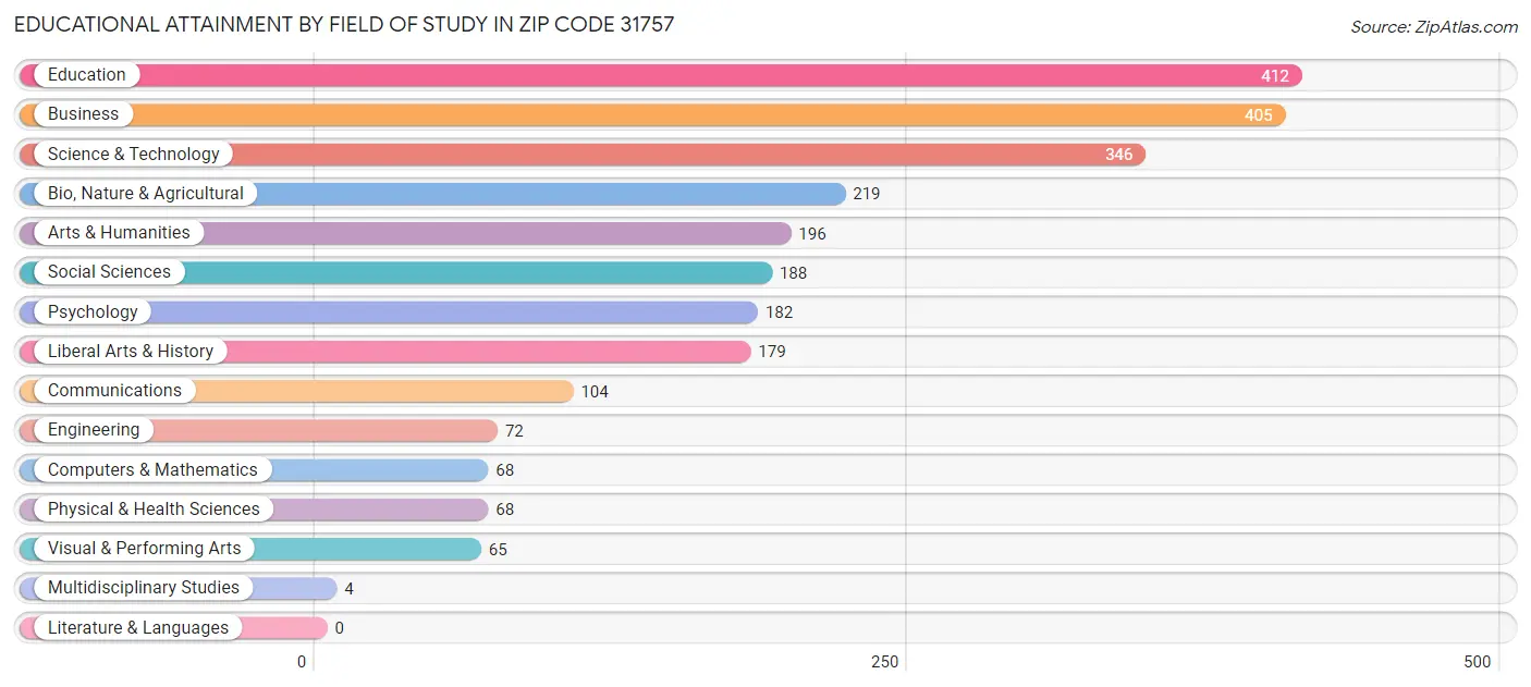 Educational Attainment by Field of Study in Zip Code 31757