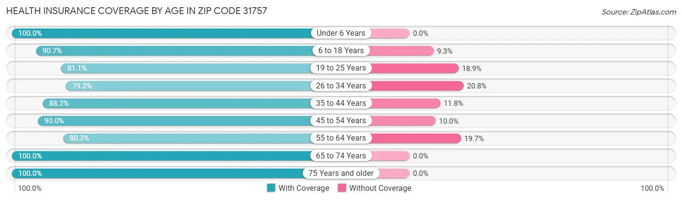Health Insurance Coverage by Age in Zip Code 31757