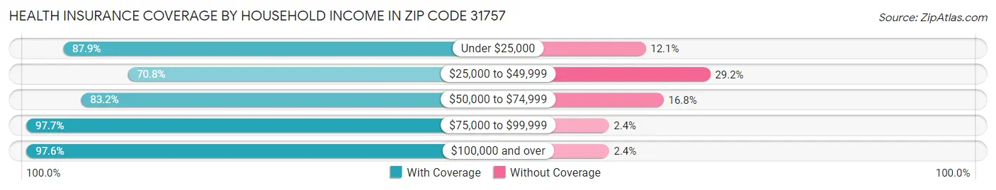 Health Insurance Coverage by Household Income in Zip Code 31757