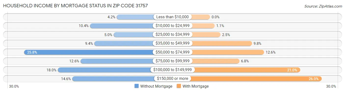 Household Income by Mortgage Status in Zip Code 31757