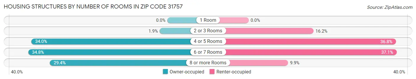Housing Structures by Number of Rooms in Zip Code 31757