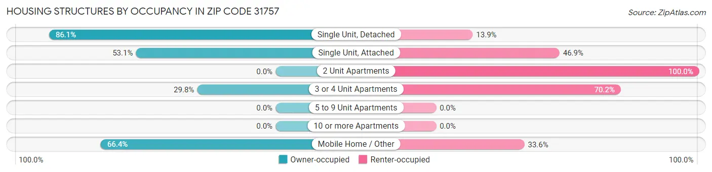 Housing Structures by Occupancy in Zip Code 31757