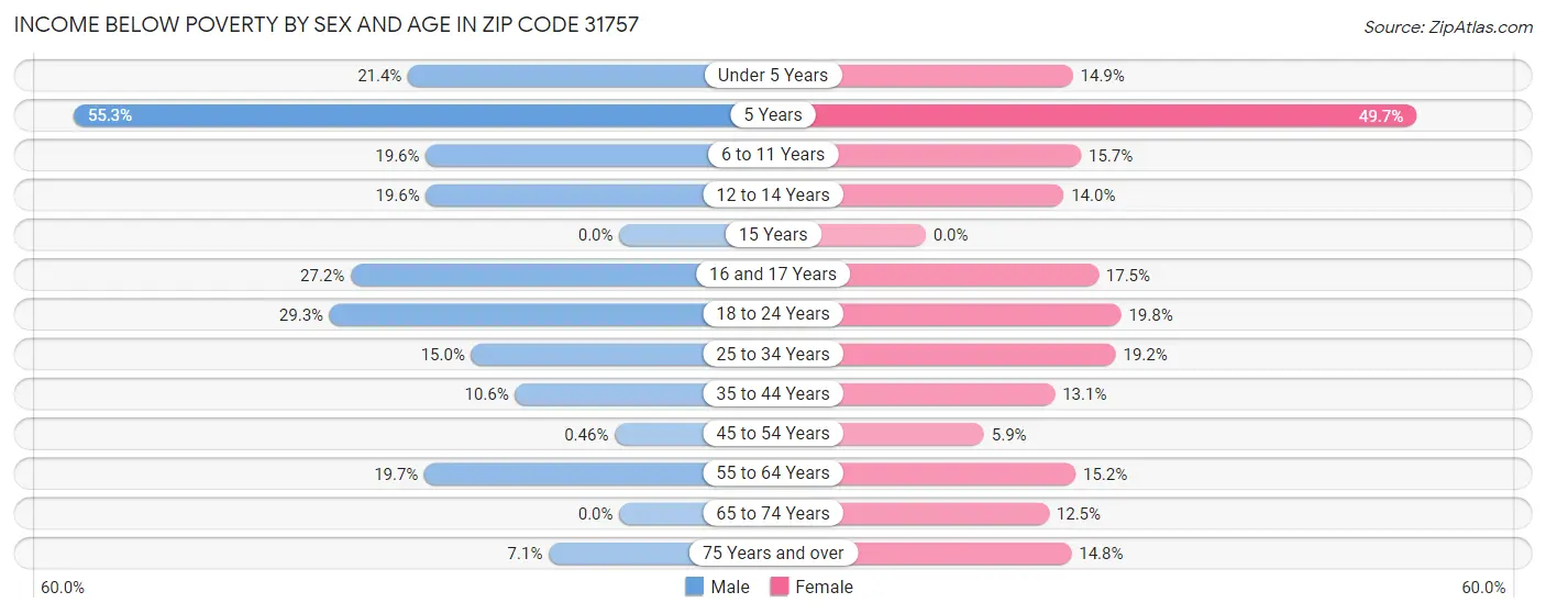 Income Below Poverty by Sex and Age in Zip Code 31757