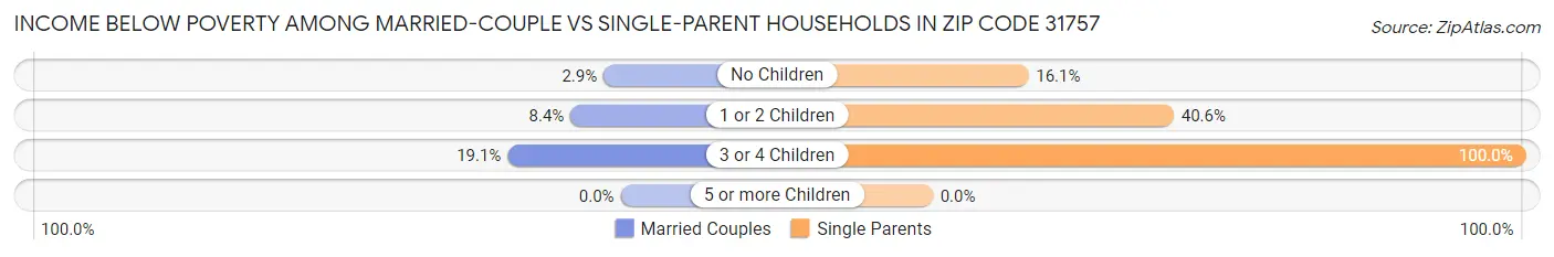 Income Below Poverty Among Married-Couple vs Single-Parent Households in Zip Code 31757