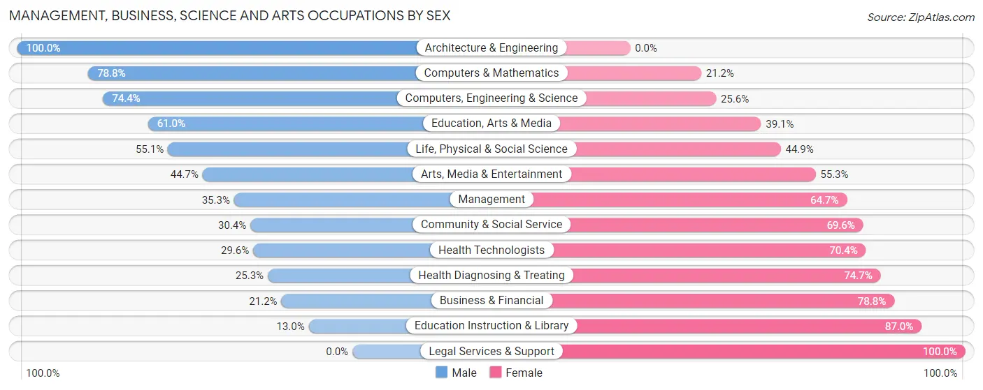 Management, Business, Science and Arts Occupations by Sex in Zip Code 31757