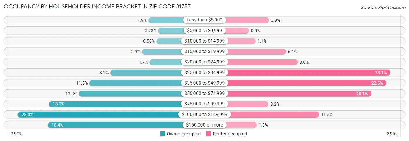 Occupancy by Householder Income Bracket in Zip Code 31757