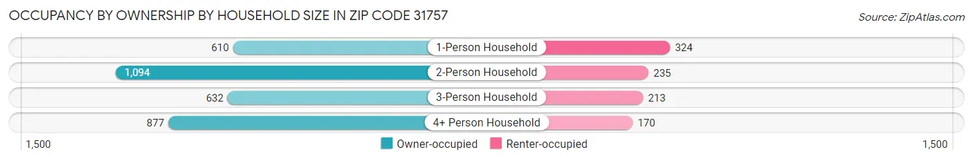 Occupancy by Ownership by Household Size in Zip Code 31757