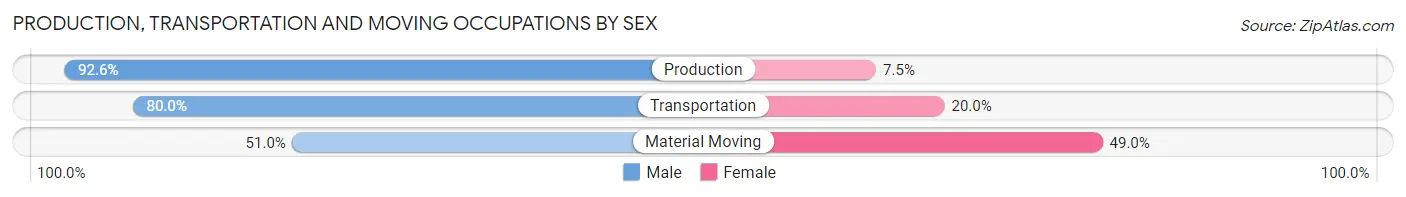 Production, Transportation and Moving Occupations by Sex in Zip Code 31757