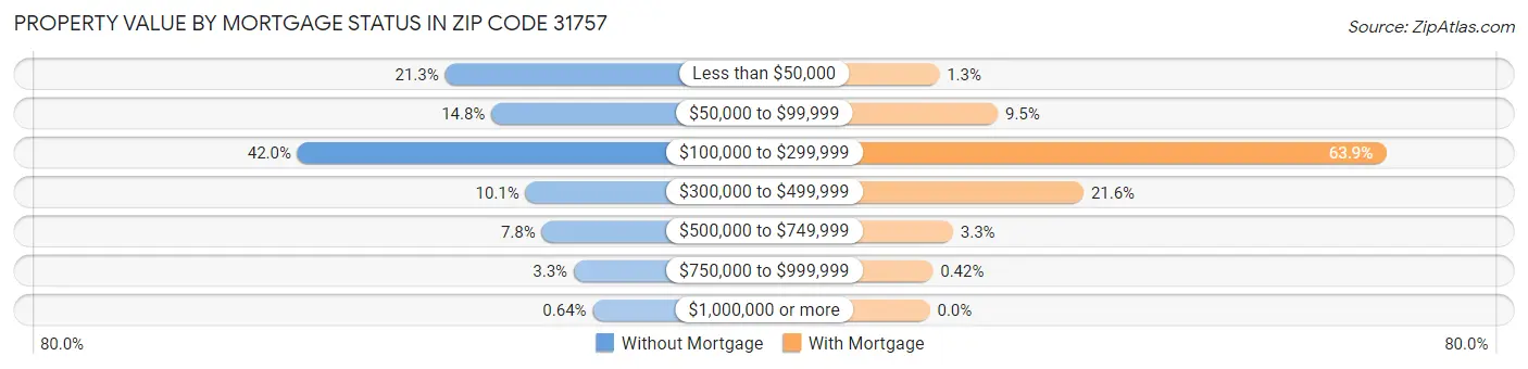 Property Value by Mortgage Status in Zip Code 31757