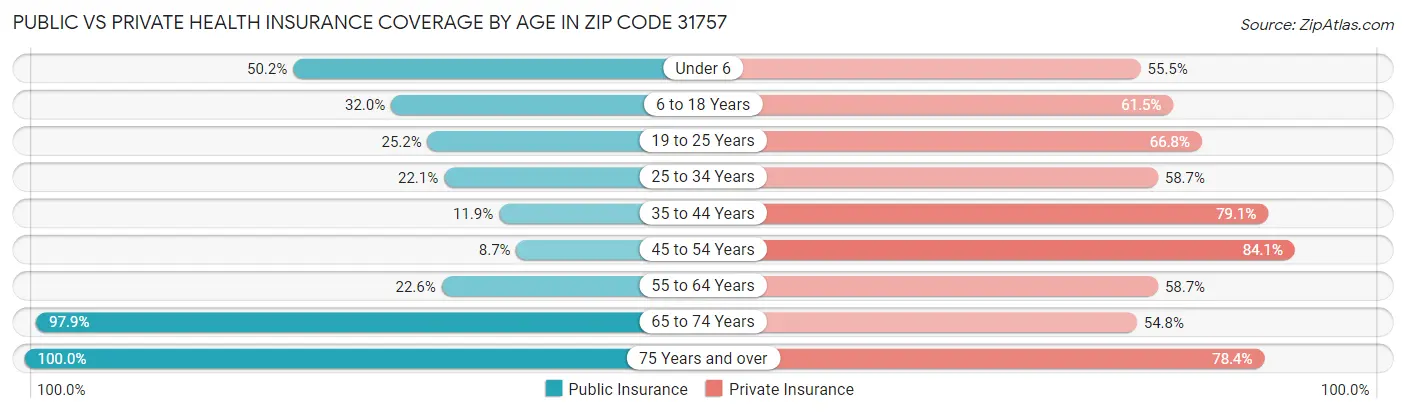 Public vs Private Health Insurance Coverage by Age in Zip Code 31757