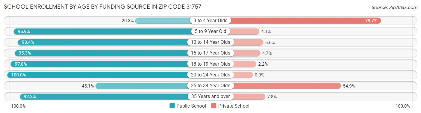 School Enrollment by Age by Funding Source in Zip Code 31757