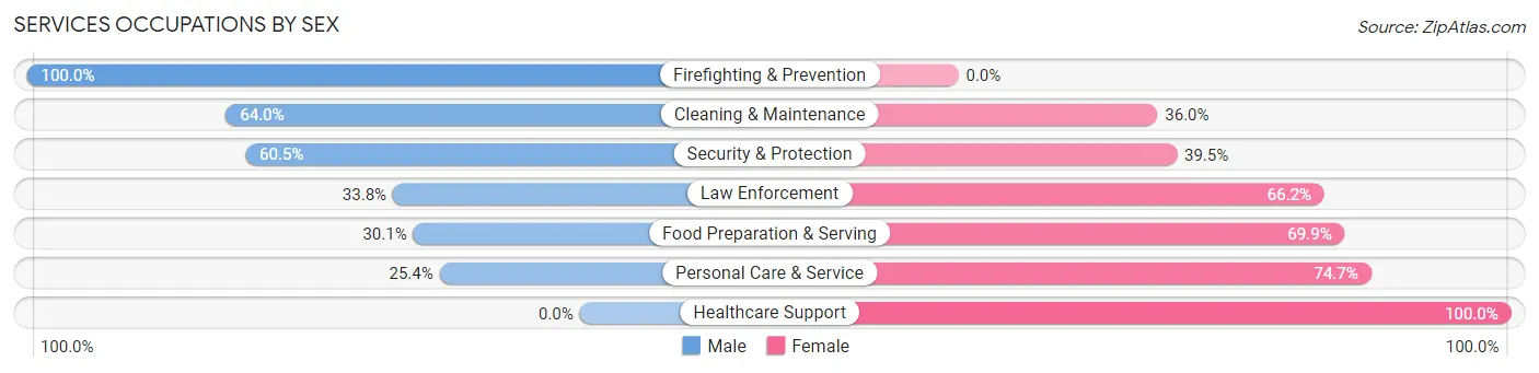 Services Occupations by Sex in Zip Code 31757
