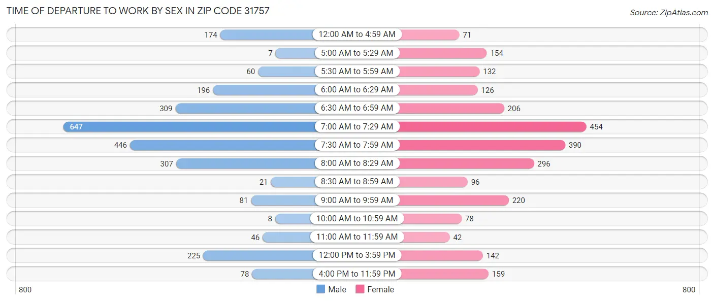 Time of Departure to Work by Sex in Zip Code 31757