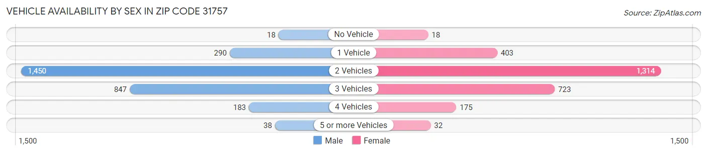 Vehicle Availability by Sex in Zip Code 31757