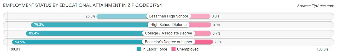 Employment Status by Educational Attainment in Zip Code 31764