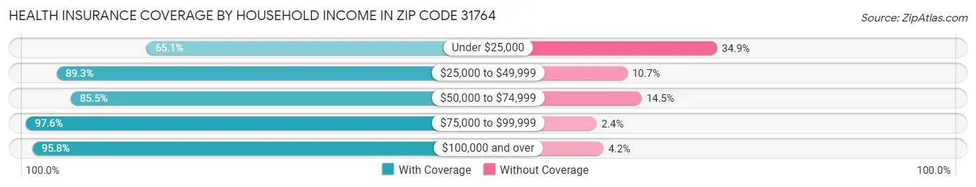 Health Insurance Coverage by Household Income in Zip Code 31764