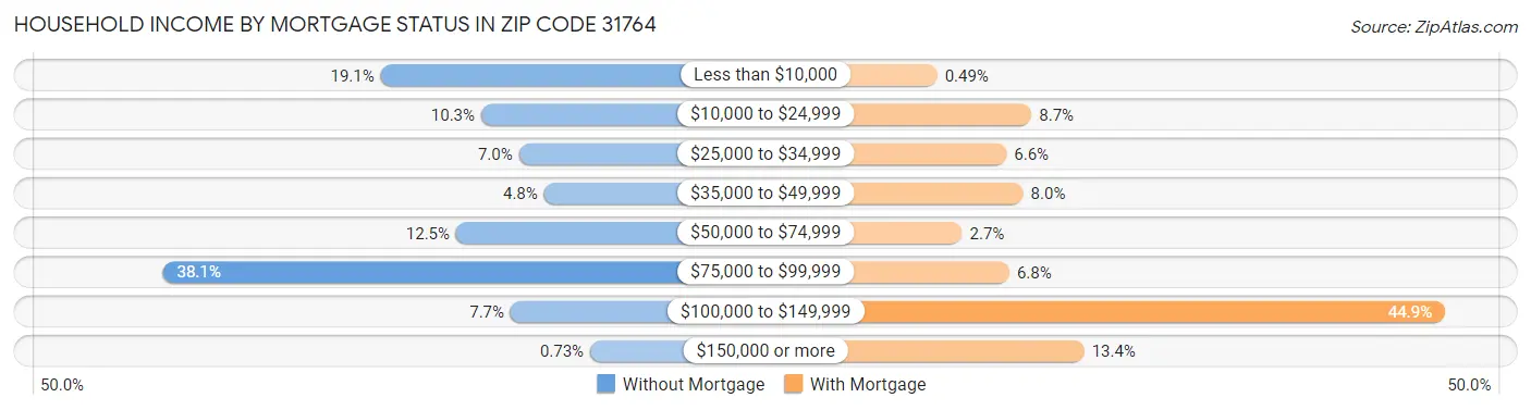 Household Income by Mortgage Status in Zip Code 31764