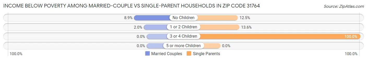 Income Below Poverty Among Married-Couple vs Single-Parent Households in Zip Code 31764