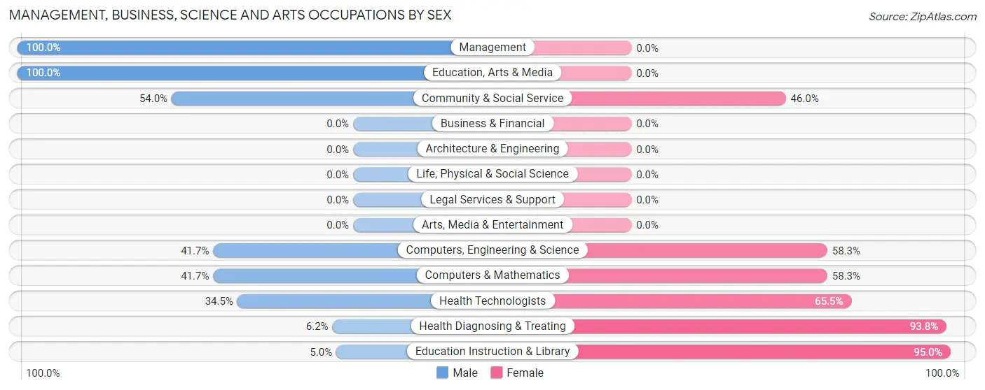 Management, Business, Science and Arts Occupations by Sex in Zip Code 31764