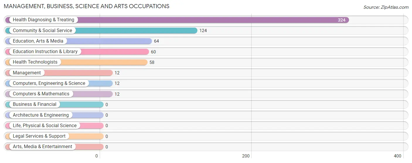 Management, Business, Science and Arts Occupations in Zip Code 31764