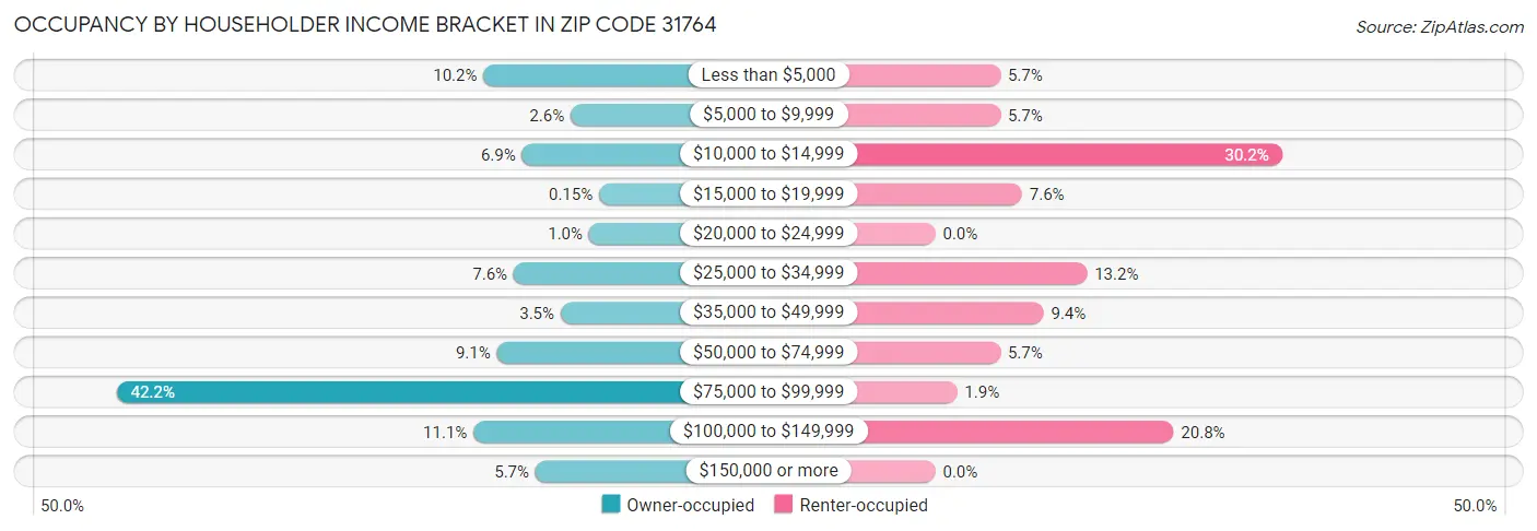 Occupancy by Householder Income Bracket in Zip Code 31764