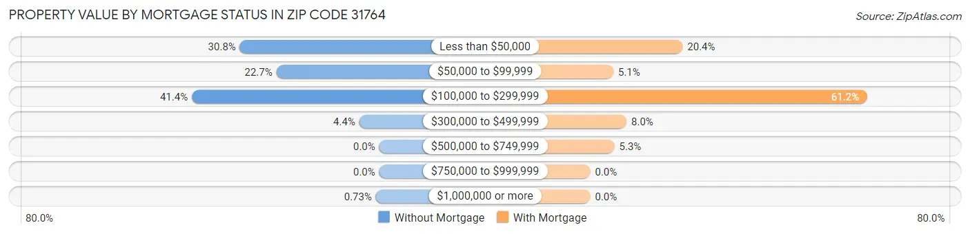 Property Value by Mortgage Status in Zip Code 31764