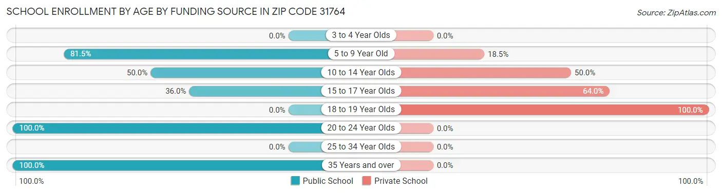 School Enrollment by Age by Funding Source in Zip Code 31764