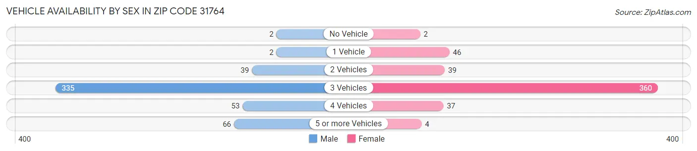 Vehicle Availability by Sex in Zip Code 31764