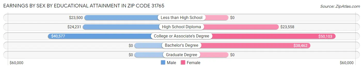 Earnings by Sex by Educational Attainment in Zip Code 31765