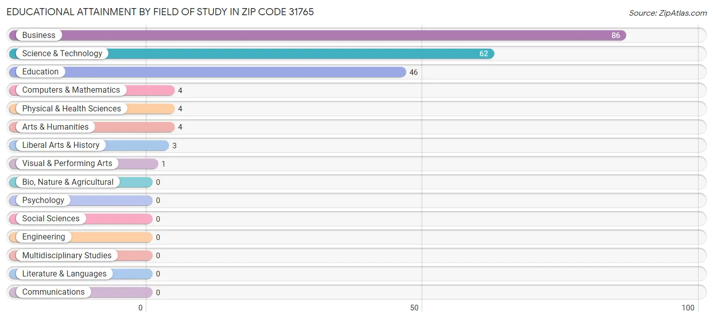 Educational Attainment by Field of Study in Zip Code 31765