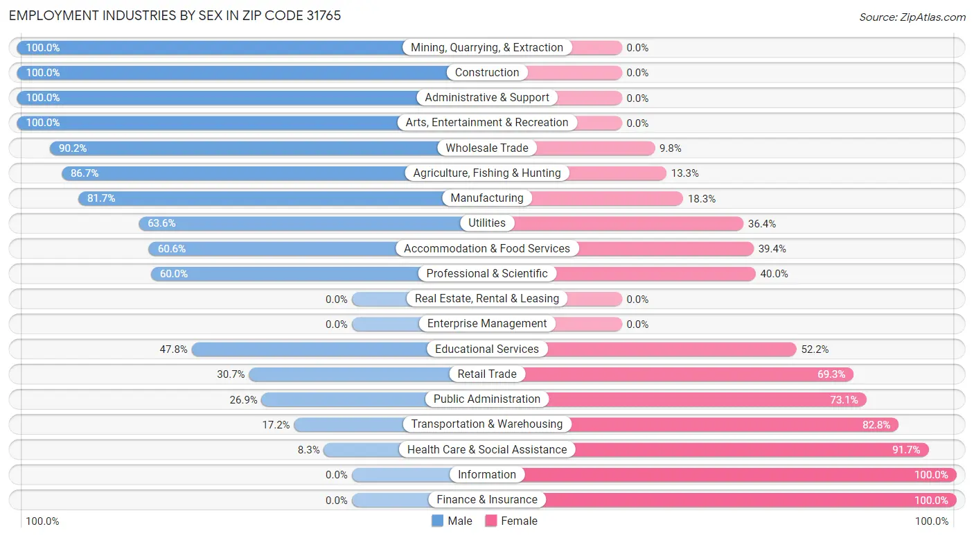 Employment Industries by Sex in Zip Code 31765