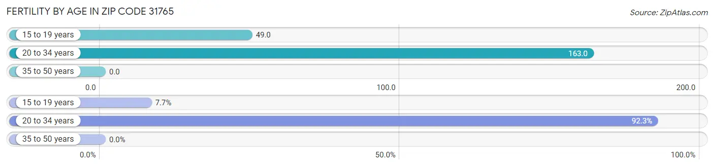 Female Fertility by Age in Zip Code 31765