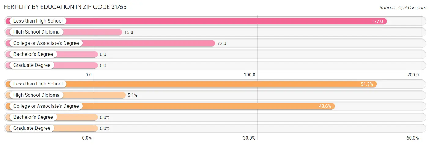 Female Fertility by Education Attainment in Zip Code 31765