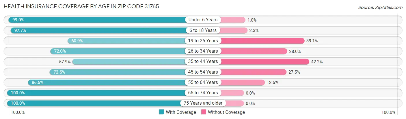 Health Insurance Coverage by Age in Zip Code 31765