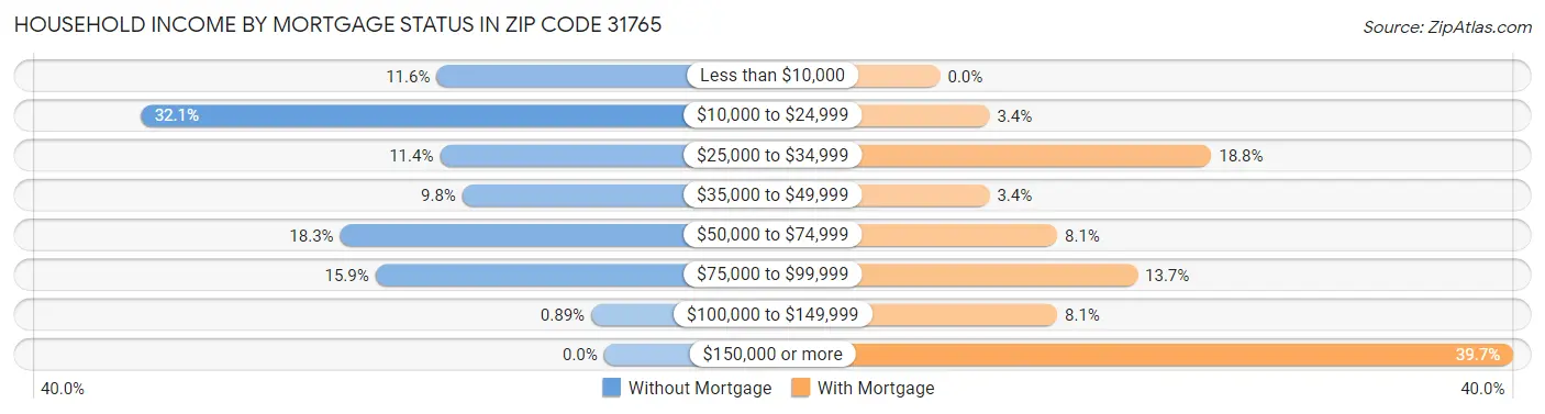 Household Income by Mortgage Status in Zip Code 31765
