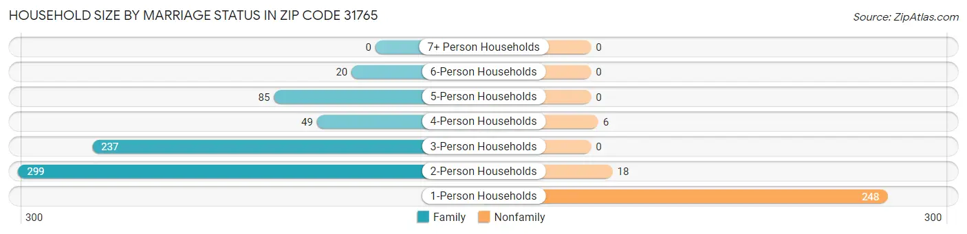 Household Size by Marriage Status in Zip Code 31765