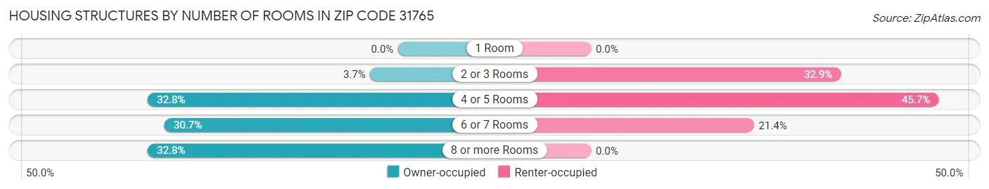 Housing Structures by Number of Rooms in Zip Code 31765