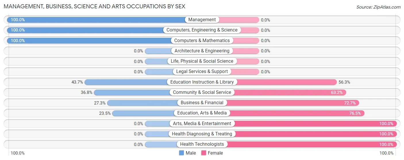 Management, Business, Science and Arts Occupations by Sex in Zip Code 31765