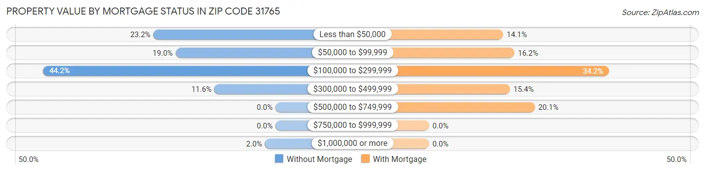 Property Value by Mortgage Status in Zip Code 31765