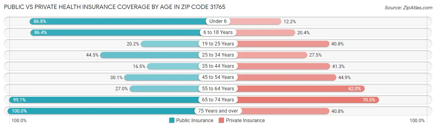 Public vs Private Health Insurance Coverage by Age in Zip Code 31765