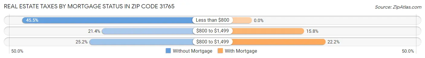 Real Estate Taxes by Mortgage Status in Zip Code 31765