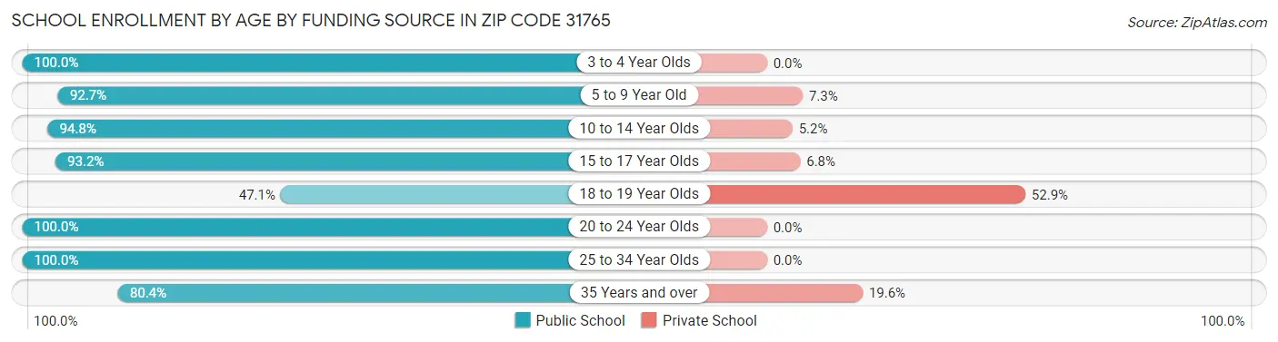 School Enrollment by Age by Funding Source in Zip Code 31765